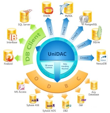 Devart Uni DAC Cover